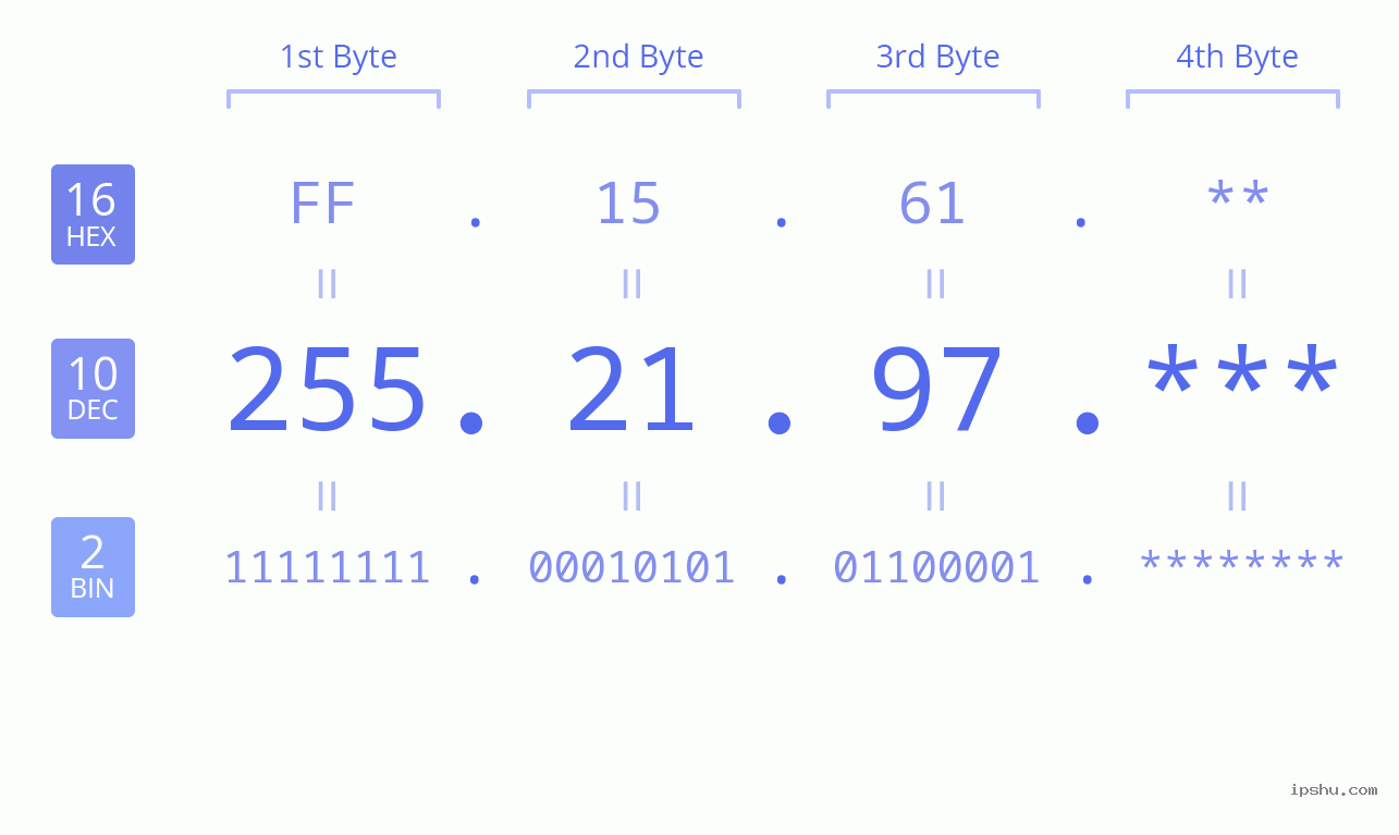IP Address: 255.21.97 Data Structure Chart BIN DEC HEX IPv4: 255.21.97 Network Class, Net ID, Host ID