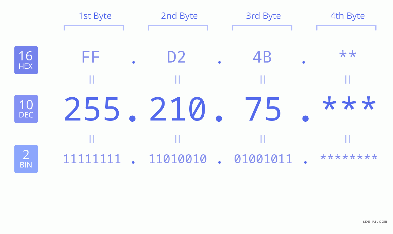 IP Address: 255.210.75 Data Structure Chart BIN DEC HEX IPv4: 255.210.75 Network Class, Net ID, Host ID