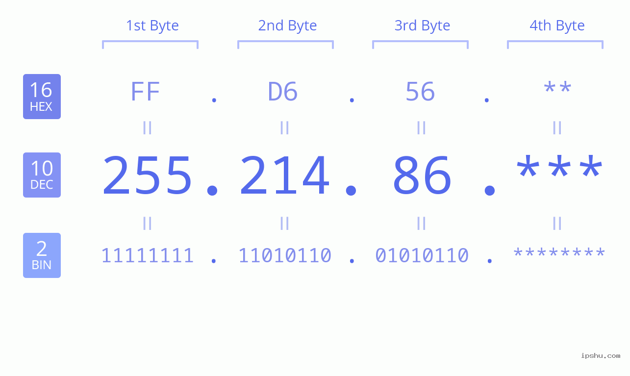 IP Address: 255.214.86 Data Structure Chart BIN DEC HEX IPv4: 255.214.86 Network Class, Net ID, Host ID