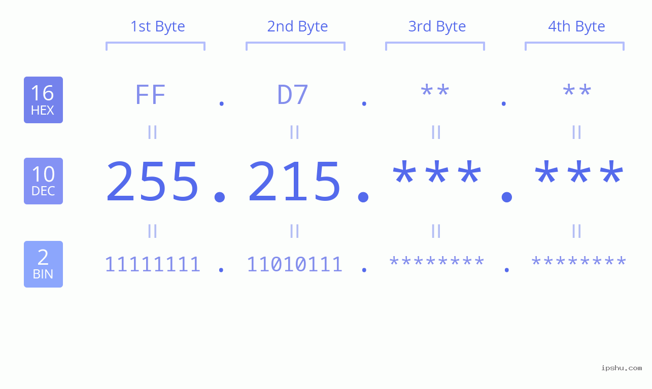 IPv4: 255.215 Network Class, Net ID, Host ID