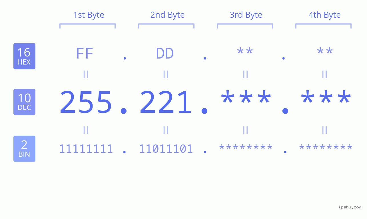 IPv4: 255.221 Network Class, Net ID, Host ID