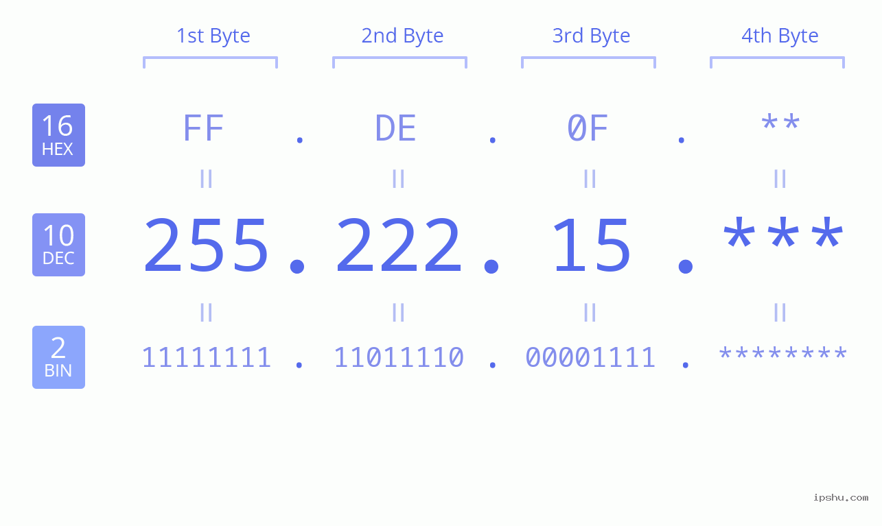 IP Address: 255.222.15 Data Structure Chart BIN DEC HEX IPv4: 255.222.15 Network Class, Net ID, Host ID