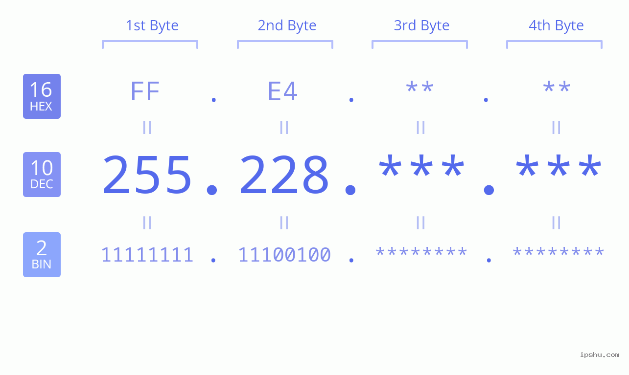 IPv4: 255.228 Network Class, Net ID, Host ID