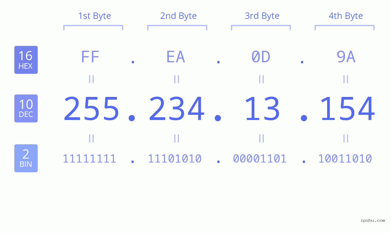 IPv4: 255.234.13.154 Network Class, Net ID, Host ID