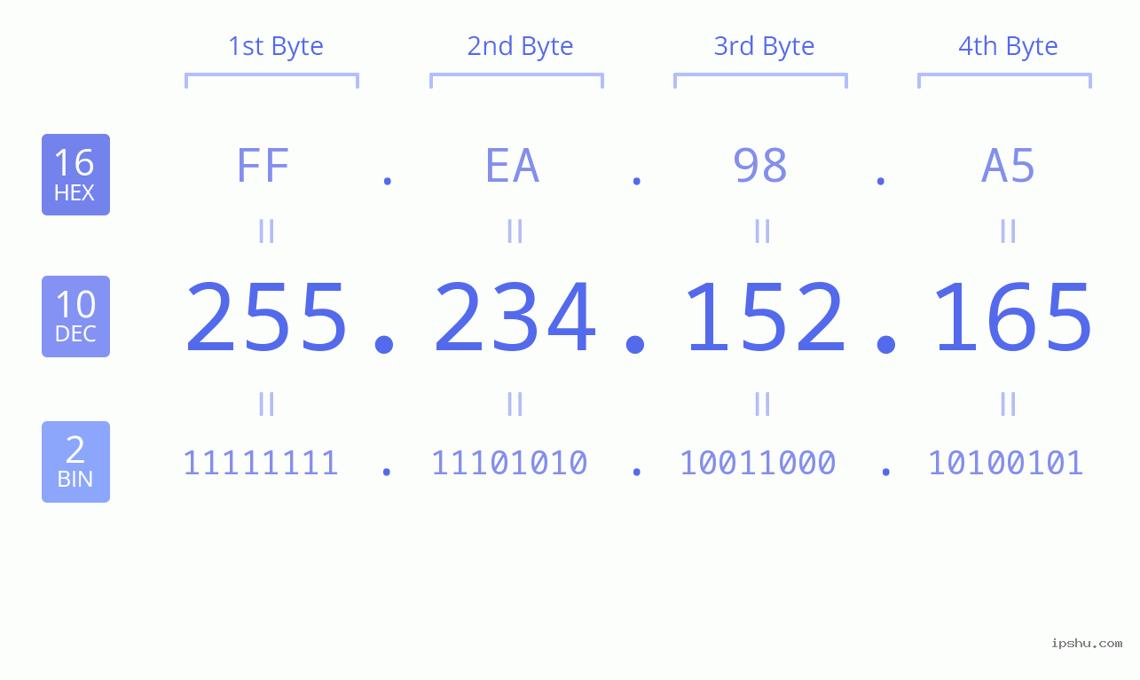 IPv4: 255.234.152.165 Network Class, Net ID, Host ID