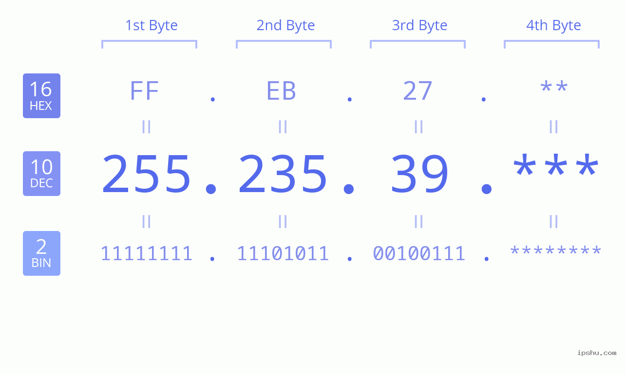 IP Address: 255.235.39 Data Structure Chart BIN DEC HEX IPv4: 255.235.39 Network Class, Net ID, Host ID
