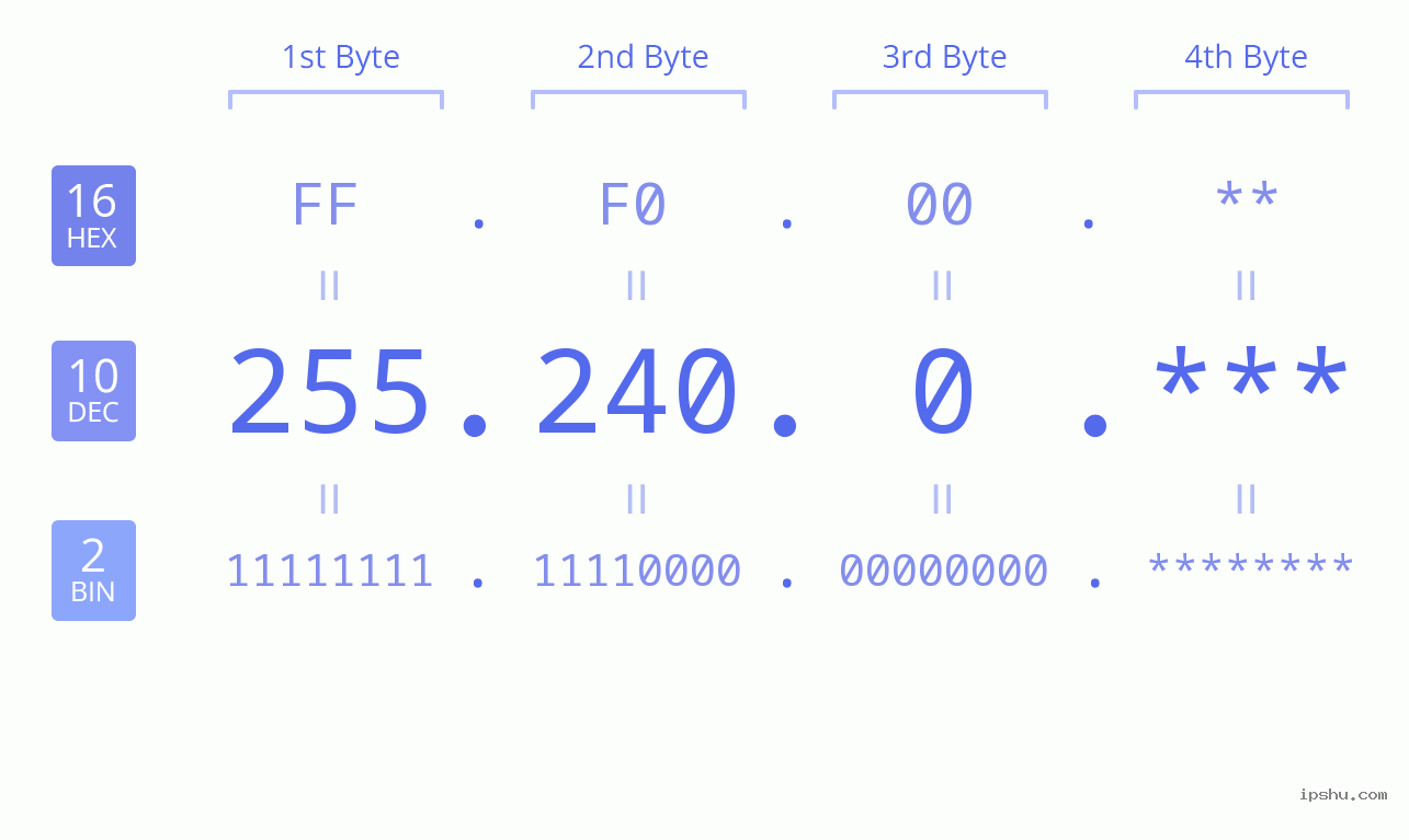 IP Address: 255.240.0 Data Structure Chart BIN DEC HEX IPv4: 255.240.0 Network Class, Net ID, Host ID