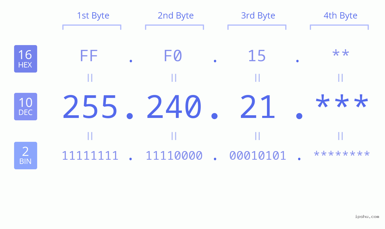 IP Address: 255.240.21 Data Structure Chart BIN DEC HEX IPv4: 255.240.21 Network Class, Net ID, Host ID