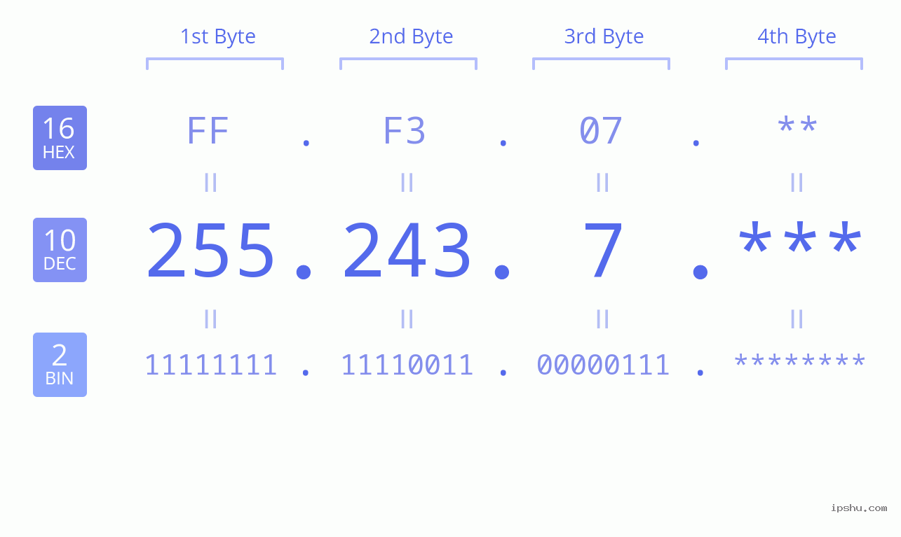 IP Address: 255.243.7 Data Structure Chart BIN DEC HEX IPv4: 255.243.7 Network Class, Net ID, Host ID