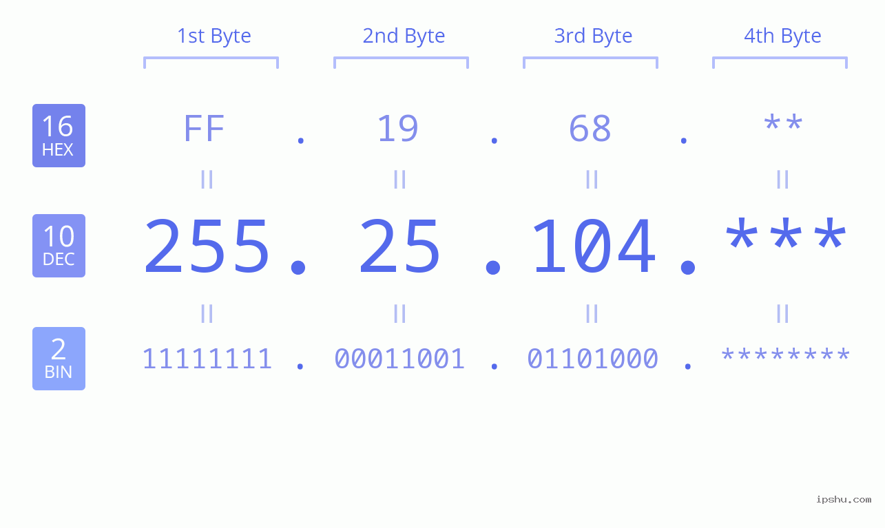 IP Address: 255.25.104 Data Structure Chart BIN DEC HEX IPv4: 255.25.104 Network Class, Net ID, Host ID