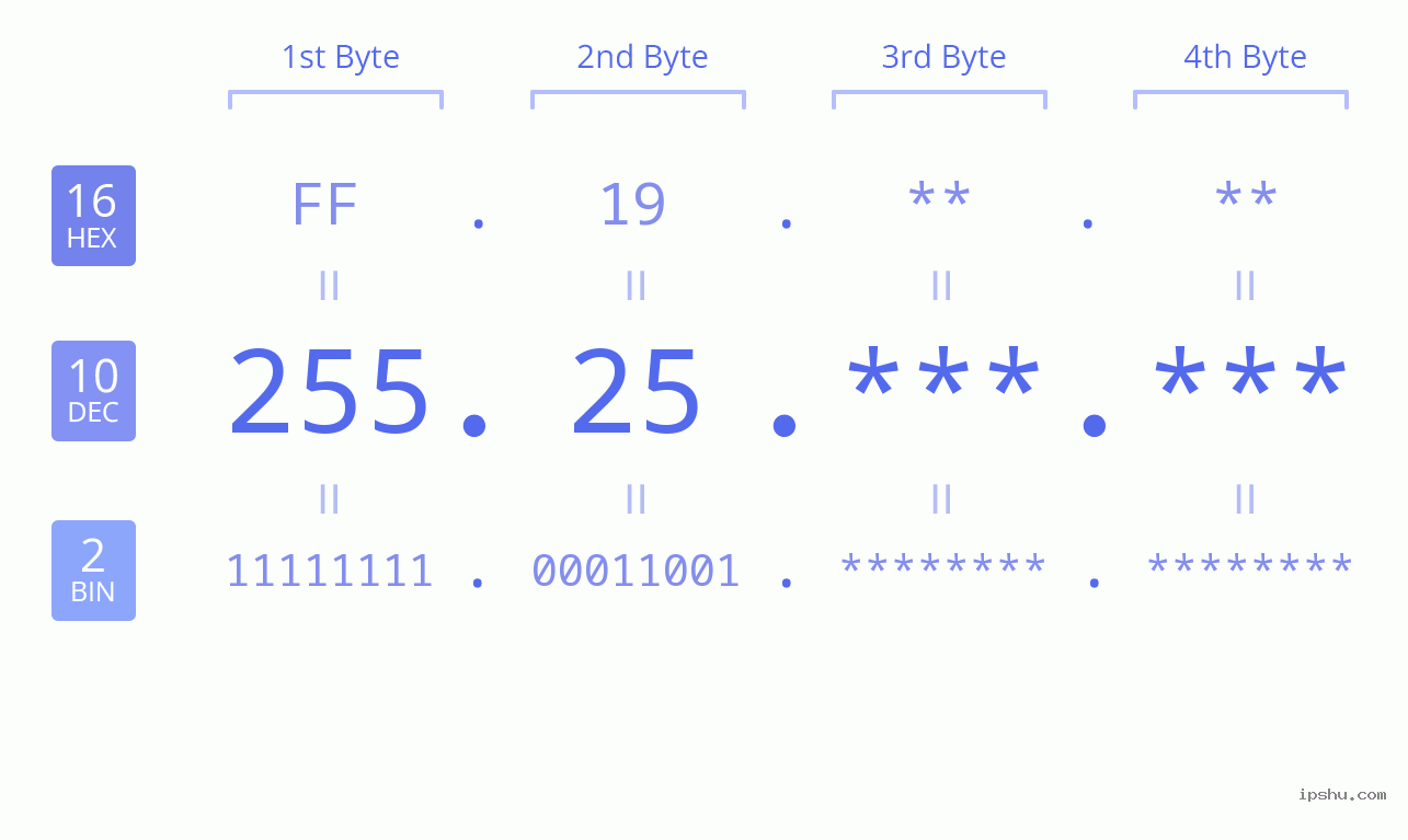 IPv4: 255.25 Network Class, Net ID, Host ID