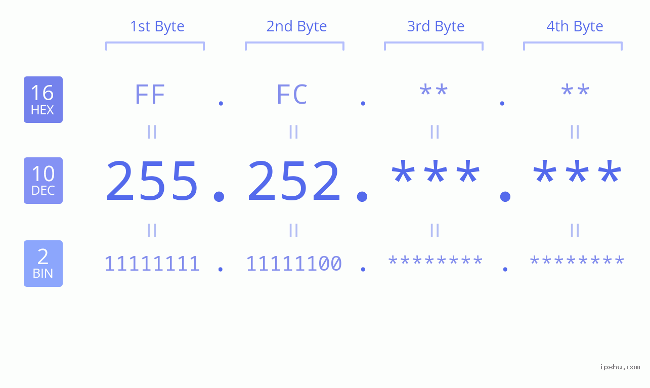 IPv4: 255.252 Network Class, Net ID, Host ID