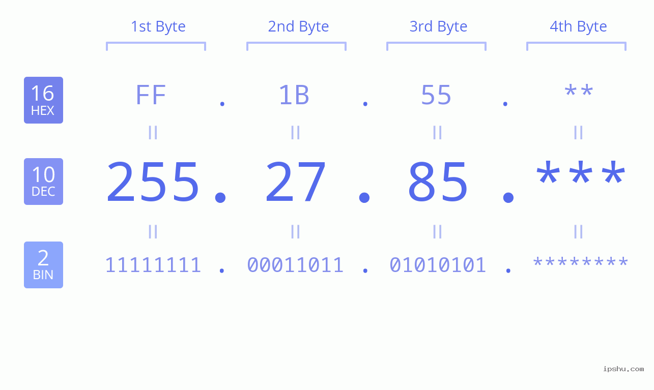 IP Address: 255.27.85 Data Structure Chart BIN DEC HEX IPv4: 255.27.85 Network Class, Net ID, Host ID