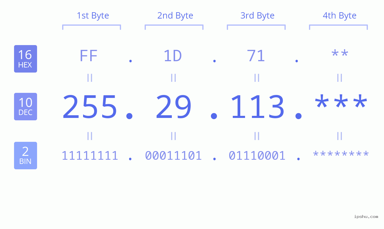 IP Address: 255.29.113 Data Structure Chart BIN DEC HEX IPv4: 255.29.113 Network Class, Net ID, Host ID