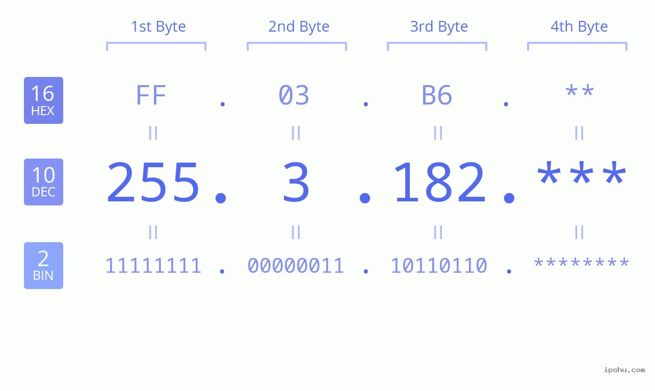 IP Address: 255.3.182 Data Structure Chart BIN DEC HEX IPv4: 255.3.182 Network Class, Net ID, Host ID