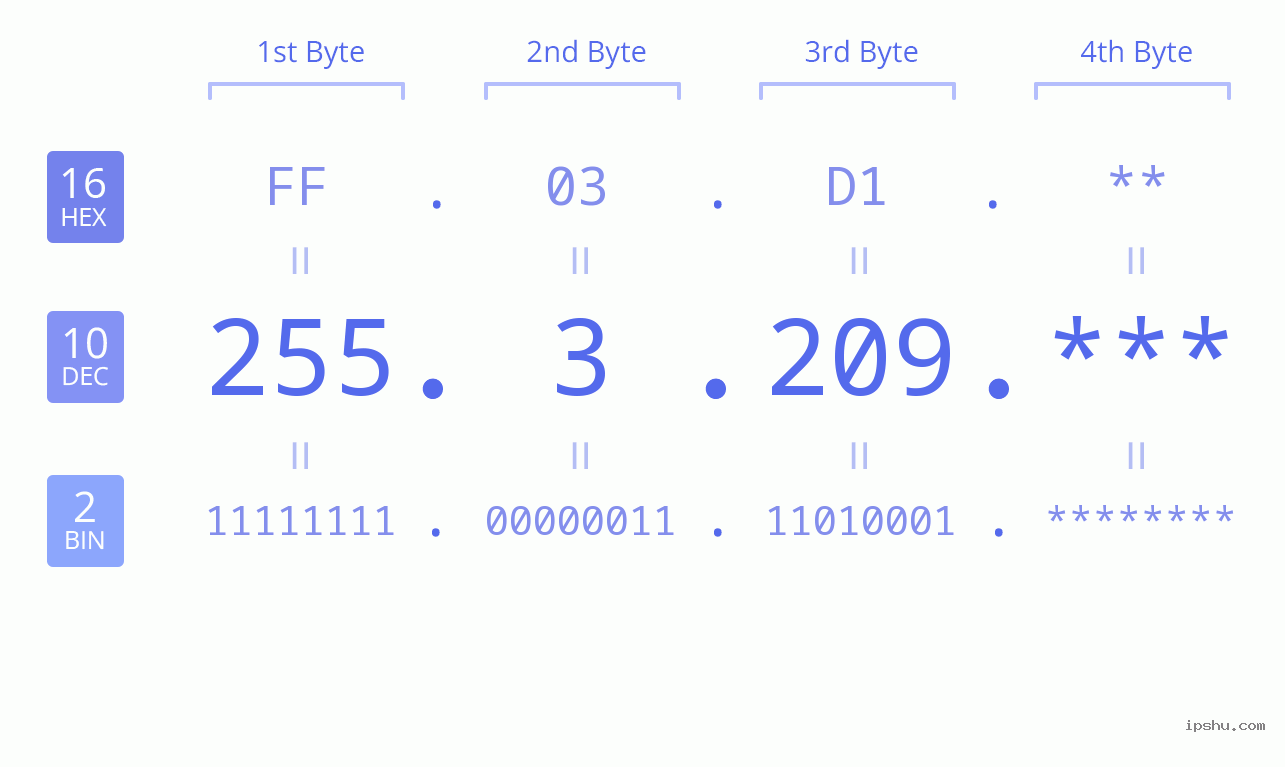 IP Address: 255.3.209 Data Structure Chart BIN DEC HEX IPv4: 255.3.209 Network Class, Net ID, Host ID