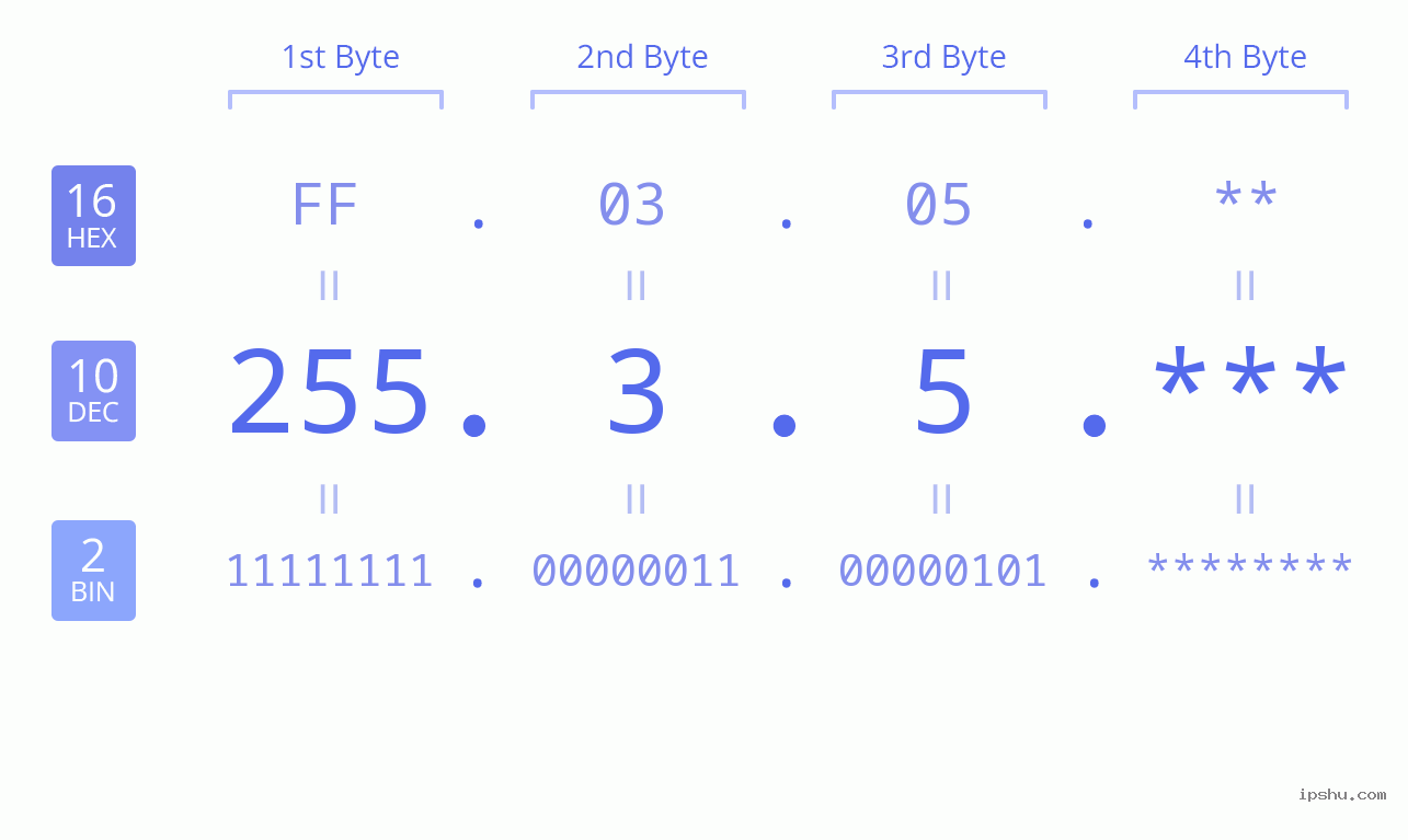 IP Address: 255.3.5 Data Structure Chart BIN DEC HEX IPv4: 255.3.5 Network Class, Net ID, Host ID
