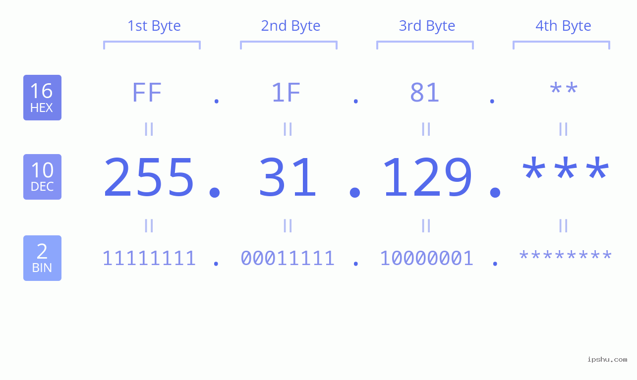 IP Address: 255.31.129 Data Structure Chart BIN DEC HEX IPv4: 255.31.129 Network Class, Net ID, Host ID
