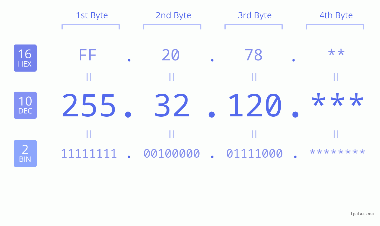 IP Address: 255.32.120 Data Structure Chart BIN DEC HEX IPv4: 255.32.120 Network Class, Net ID, Host ID