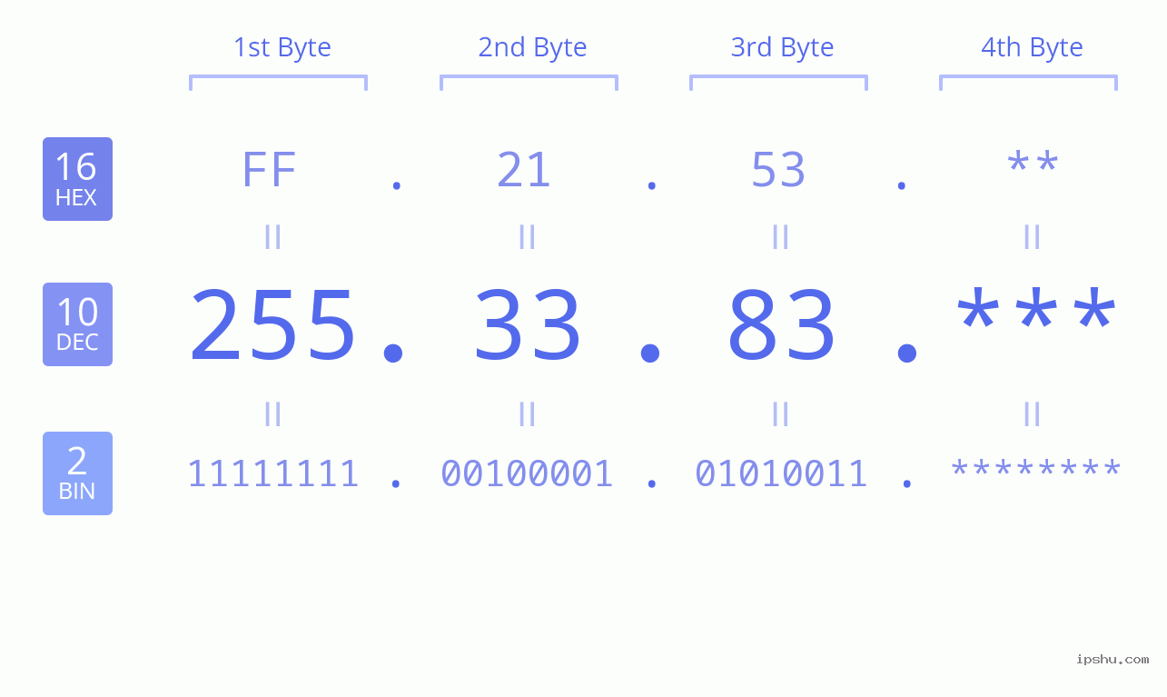 IP Address: 255.33.83 Data Structure Chart BIN DEC HEX IPv4: 255.33.83 Network Class, Net ID, Host ID