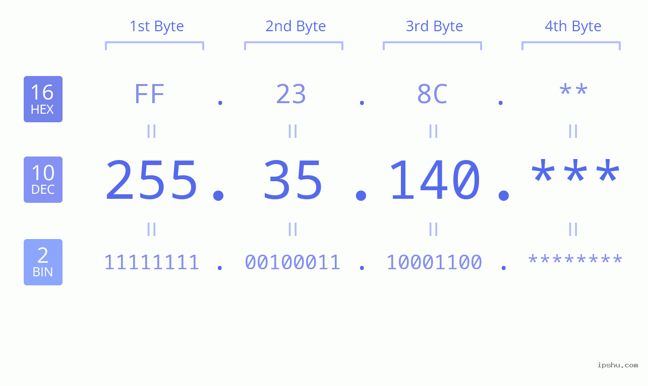 IP Address: 255.35.140 Data Structure Chart BIN DEC HEX IPv4: 255.35.140 Network Class, Net ID, Host ID