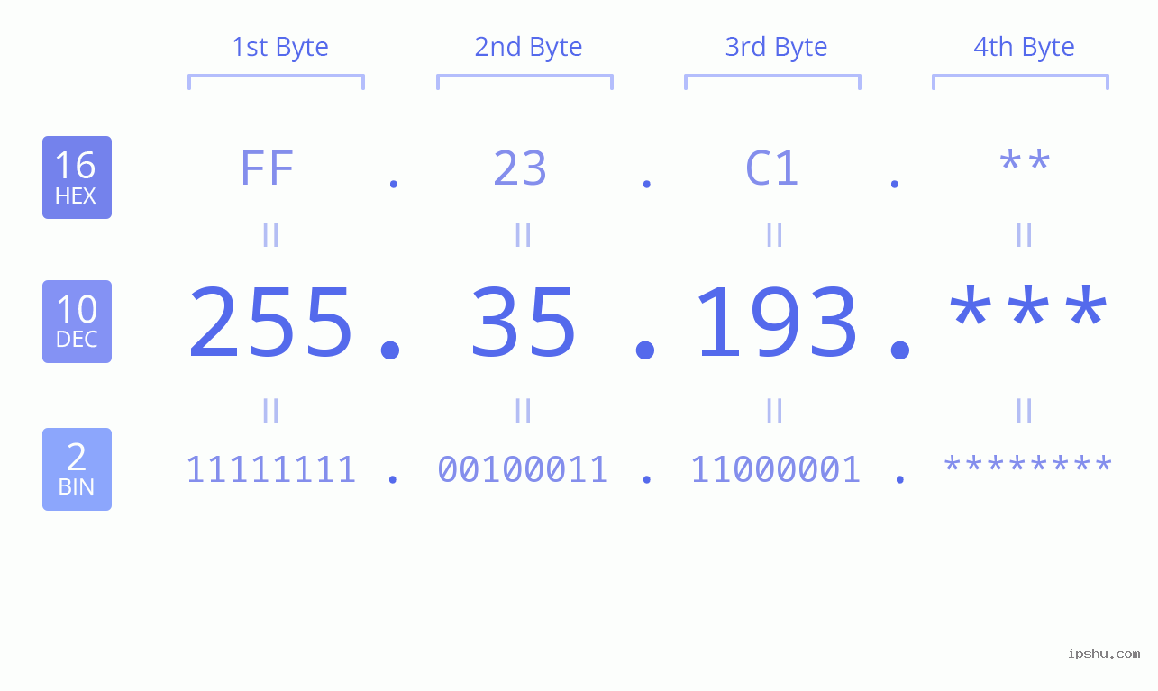 IP Address: 255.35.193 Data Structure Chart BIN DEC HEX IPv4: 255.35.193 Network Class, Net ID, Host ID