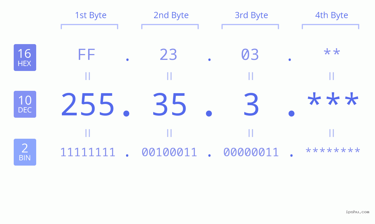 IP Address: 255.35.3 Data Structure Chart BIN DEC HEX IPv4: 255.35.3 Network Class, Net ID, Host ID