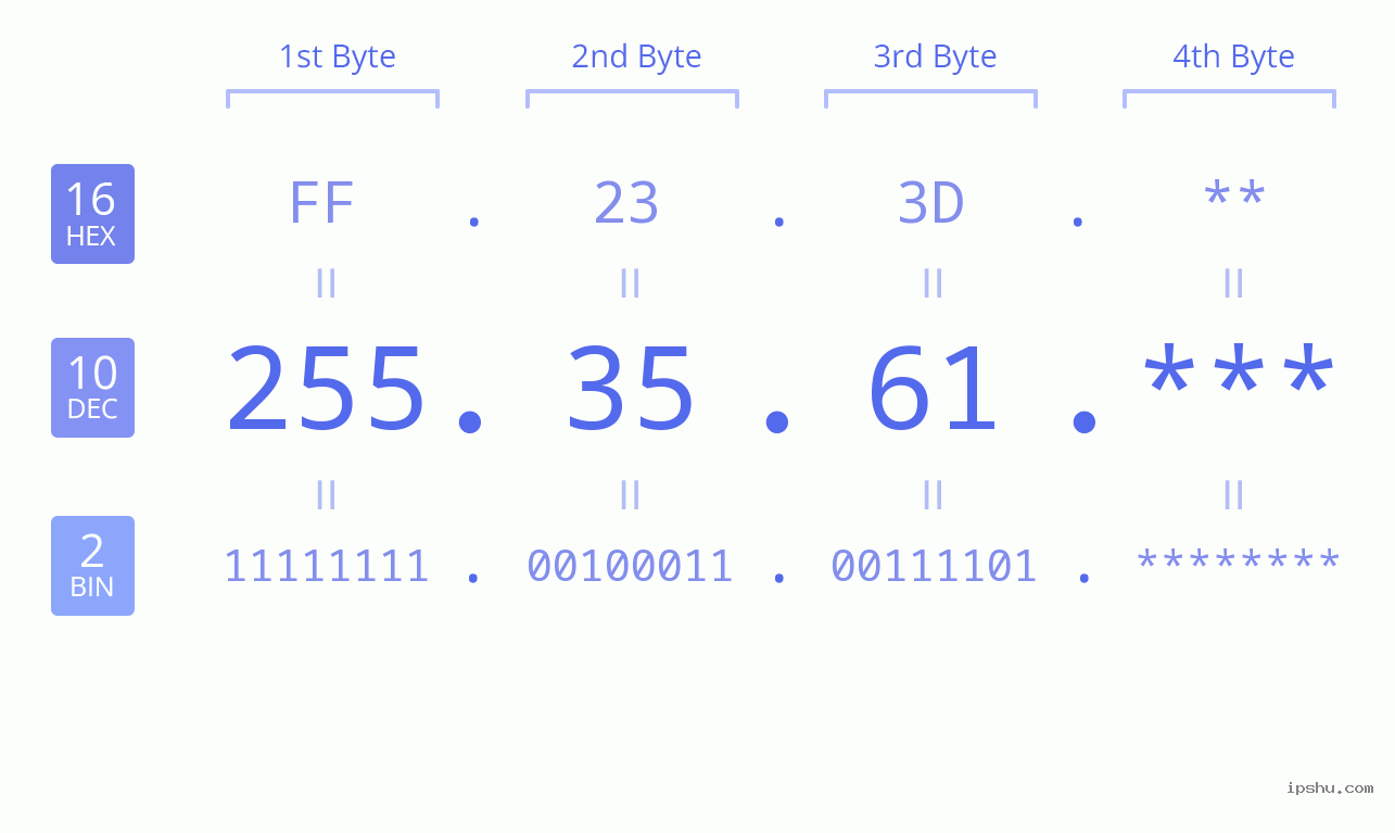 IP Address: 255.35.61 Data Structure Chart BIN DEC HEX IPv4: 255.35.61 Network Class, Net ID, Host ID
