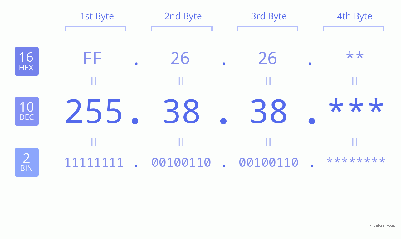 IP Address: 255.38.38 Data Structure Chart BIN DEC HEX IPv4: 255.38.38 Network Class, Net ID, Host ID