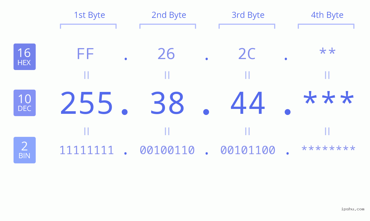 IP Address: 255.38.44 Data Structure Chart BIN DEC HEX IPv4: 255.38.44 Network Class, Net ID, Host ID