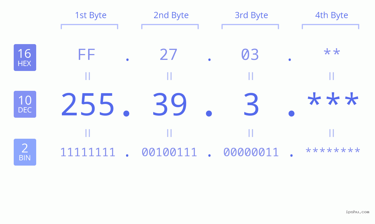 IP Address: 255.39.3 Data Structure Chart BIN DEC HEX IPv4: 255.39.3 Network Class, Net ID, Host ID