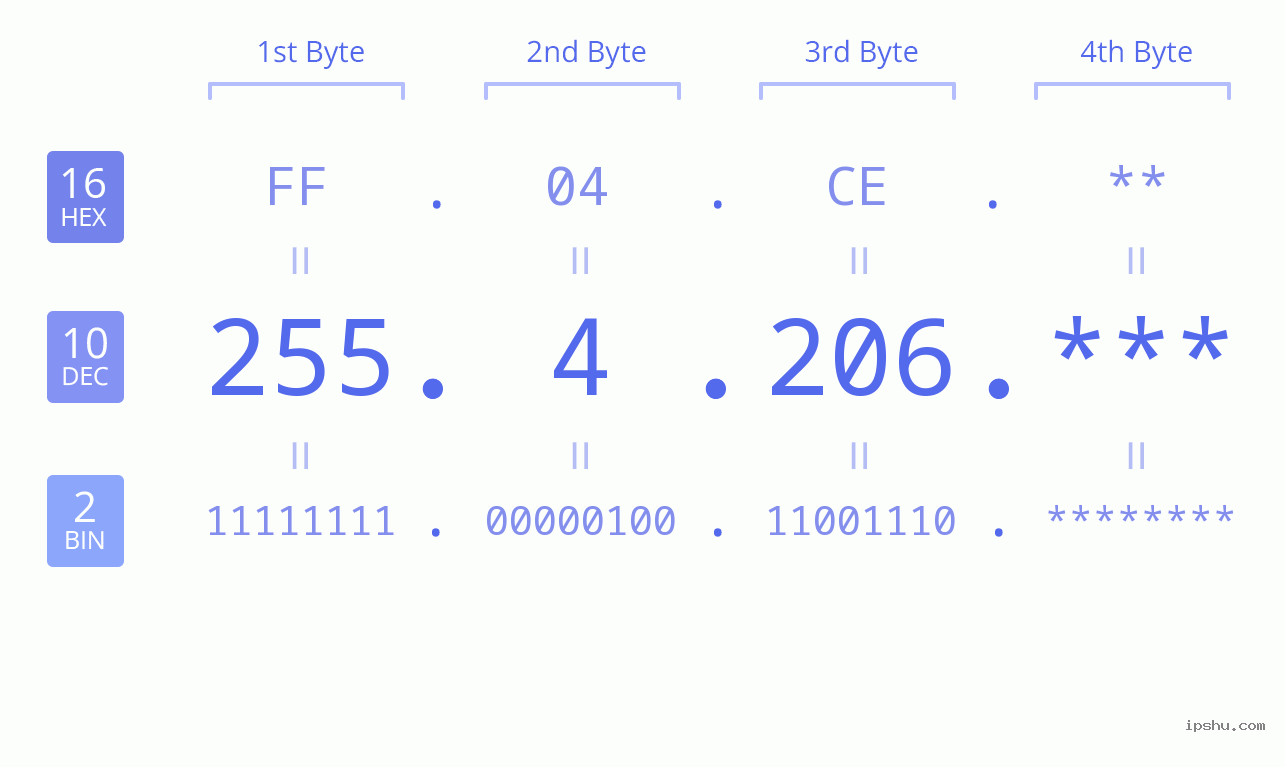 IP Address: 255.4.206 Data Structure Chart BIN DEC HEX IPv4: 255.4.206 Network Class, Net ID, Host ID