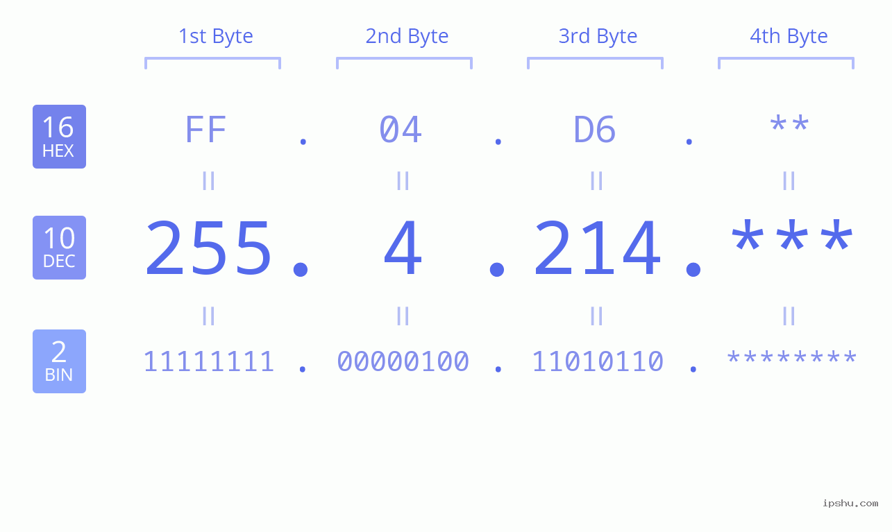 IP Address: 255.4.214 Data Structure Chart BIN DEC HEX IPv4: 255.4.214 Network Class, Net ID, Host ID