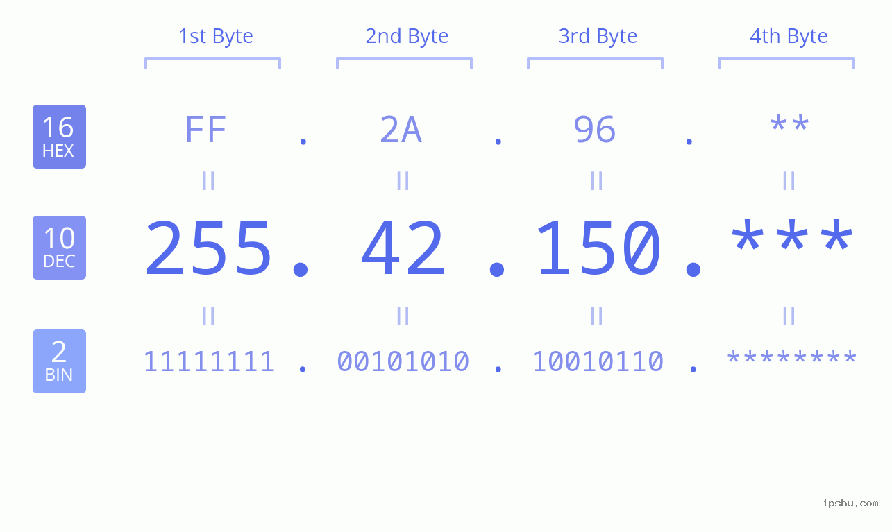 IP Address: 255.42.150 Data Structure Chart BIN DEC HEX IPv4: 255.42.150 Network Class, Net ID, Host ID