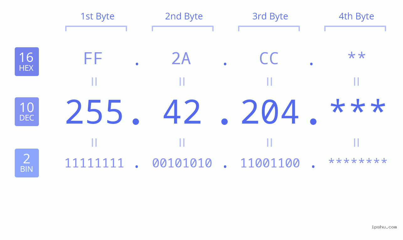 IP Address: 255.42.204 Data Structure Chart BIN DEC HEX IPv4: 255.42.204 Network Class, Net ID, Host ID