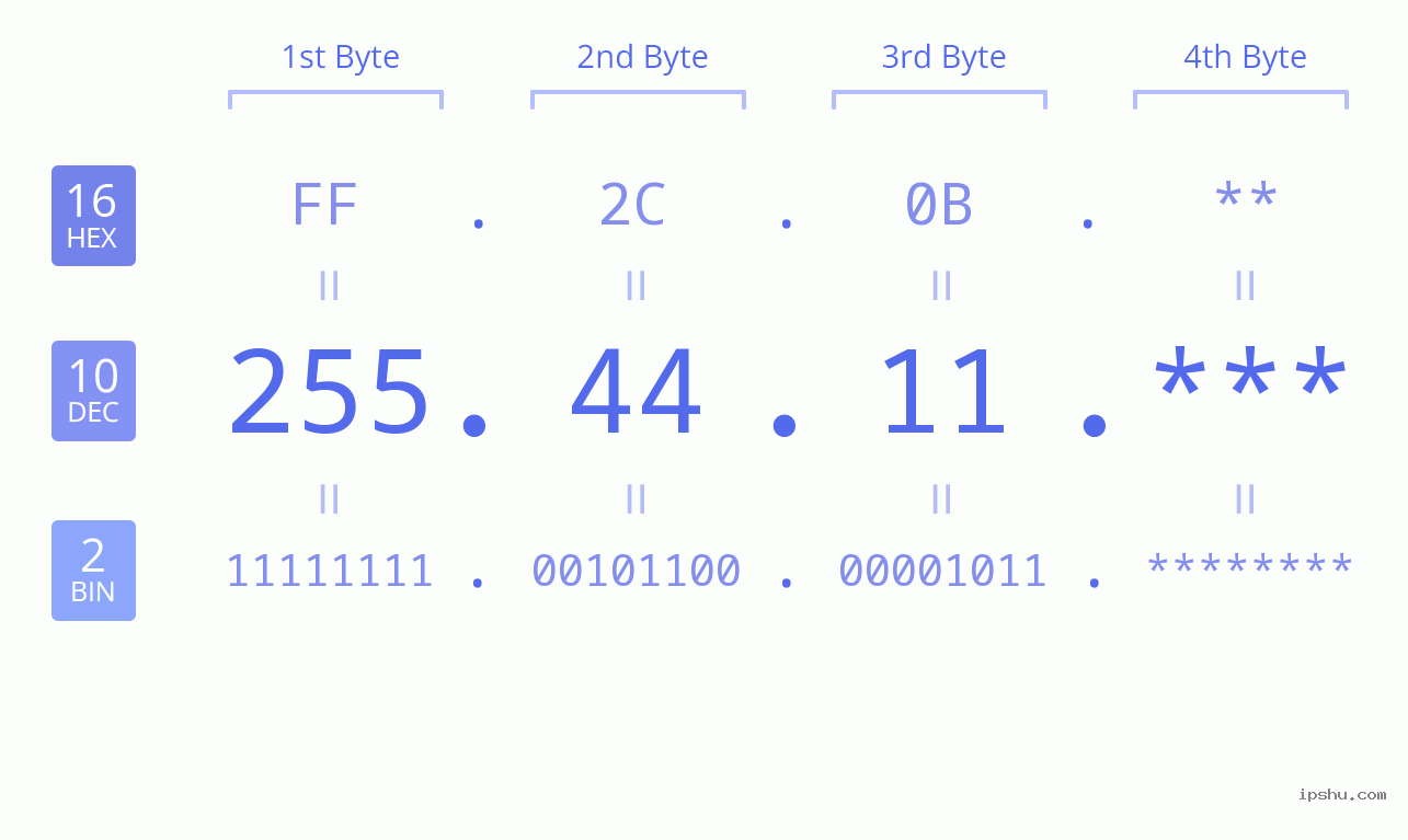 IP Address: 255.44.11 Data Structure Chart BIN DEC HEX IPv4: 255.44.11 Network Class, Net ID, Host ID