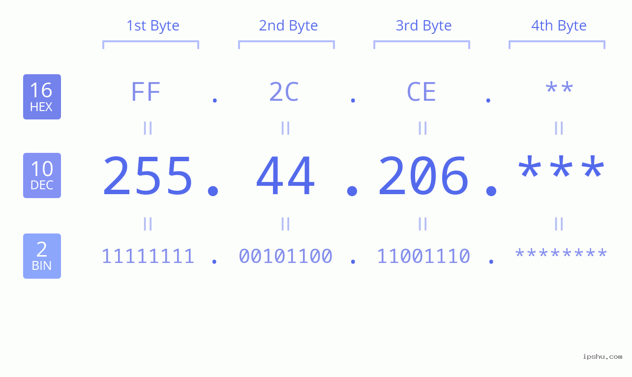 IP Address: 255.44.206 Data Structure Chart BIN DEC HEX IPv4: 255.44.206 Network Class, Net ID, Host ID