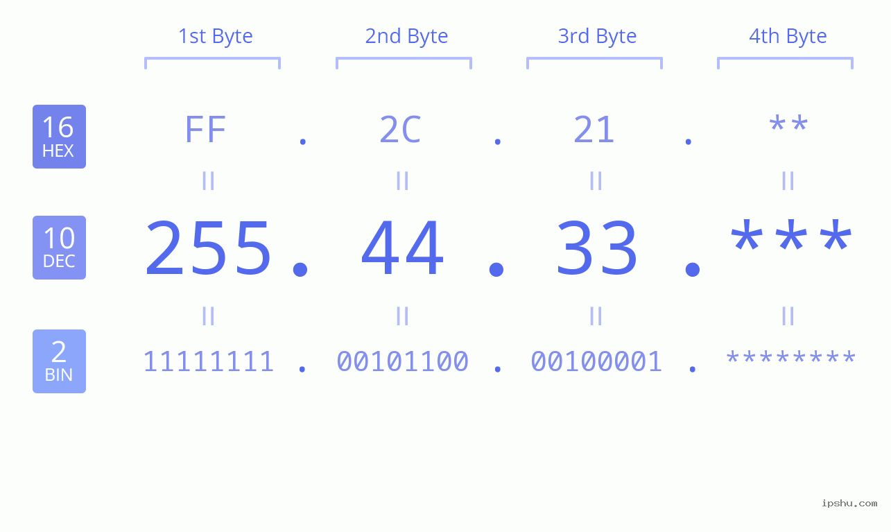IP Address: 255.44.33 Data Structure Chart BIN DEC HEX IPv4: 255.44.33 Network Class, Net ID, Host ID