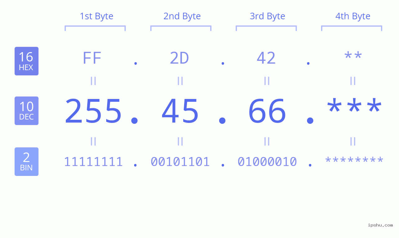 IP Address: 255.45.66 Data Structure Chart BIN DEC HEX IPv4: 255.45.66 Network Class, Net ID, Host ID