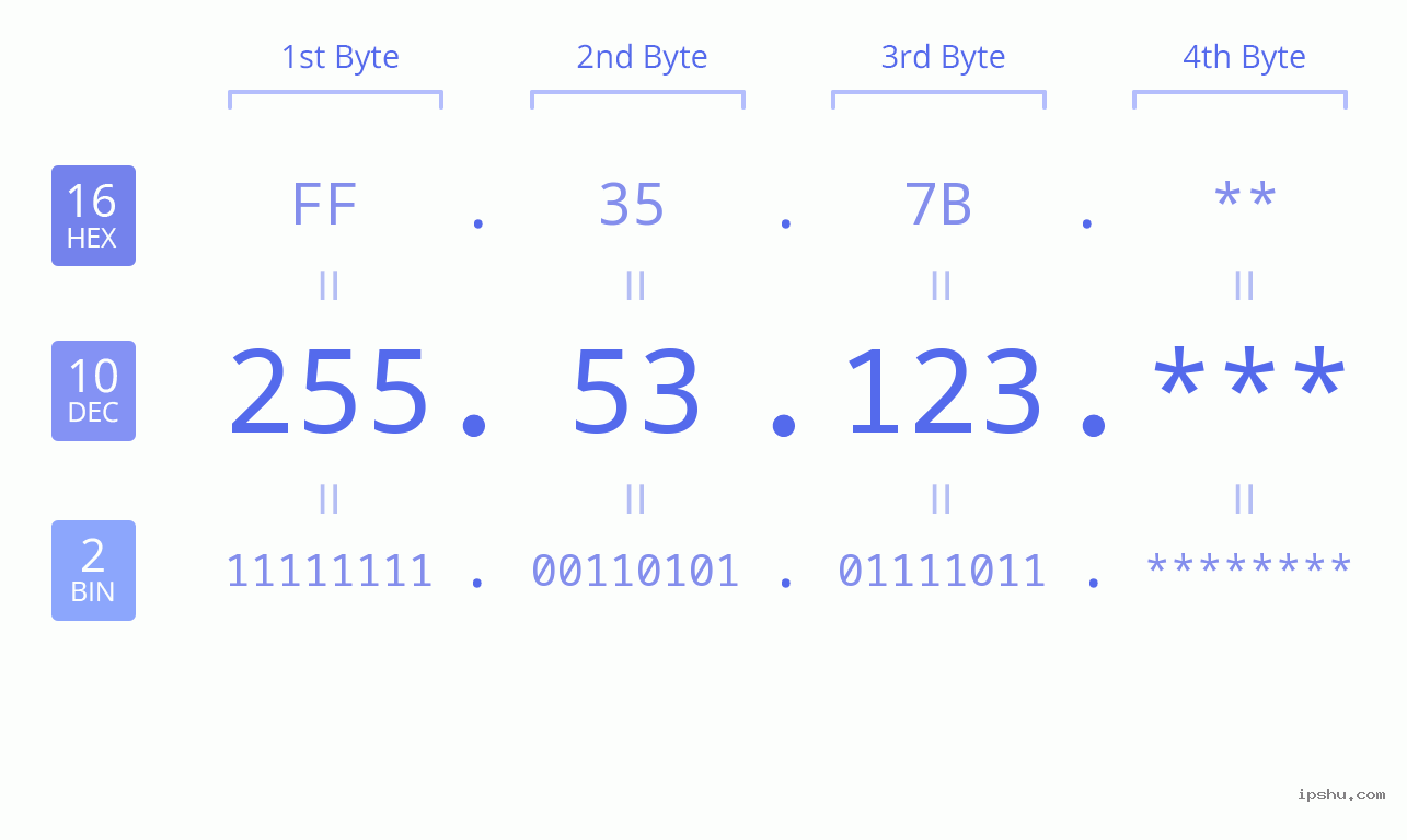 IP Address: 255.53.123 Data Structure Chart BIN DEC HEX IPv4: 255.53.123 Network Class, Net ID, Host ID