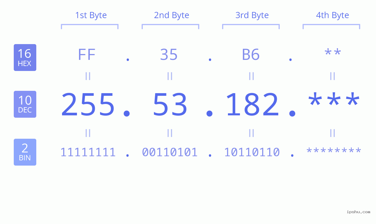 IP Address: 255.53.182 Data Structure Chart BIN DEC HEX IPv4: 255.53.182 Network Class, Net ID, Host ID