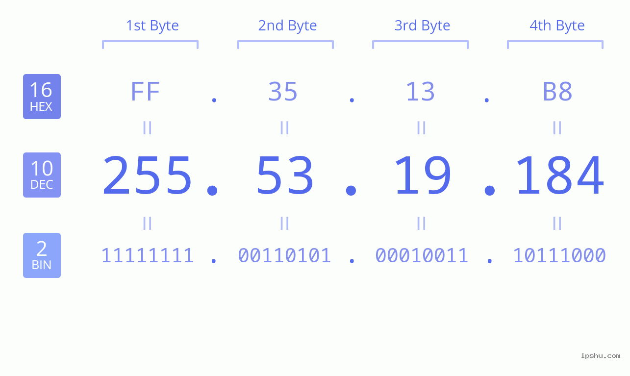 IPv4: 255.53.19.184 Network Class, Net ID, Host ID