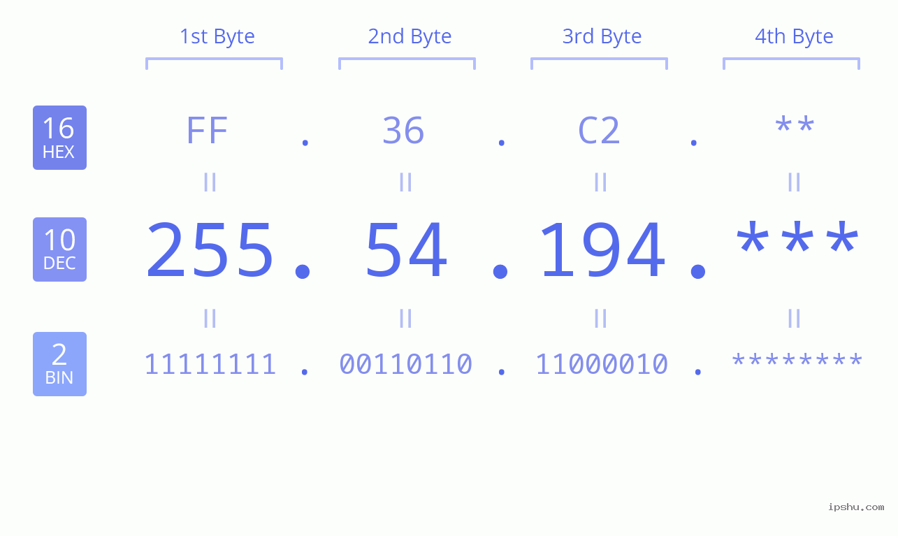 IP Address: 255.54.194 Data Structure Chart BIN DEC HEX IPv4: 255.54.194 Network Class, Net ID, Host ID
