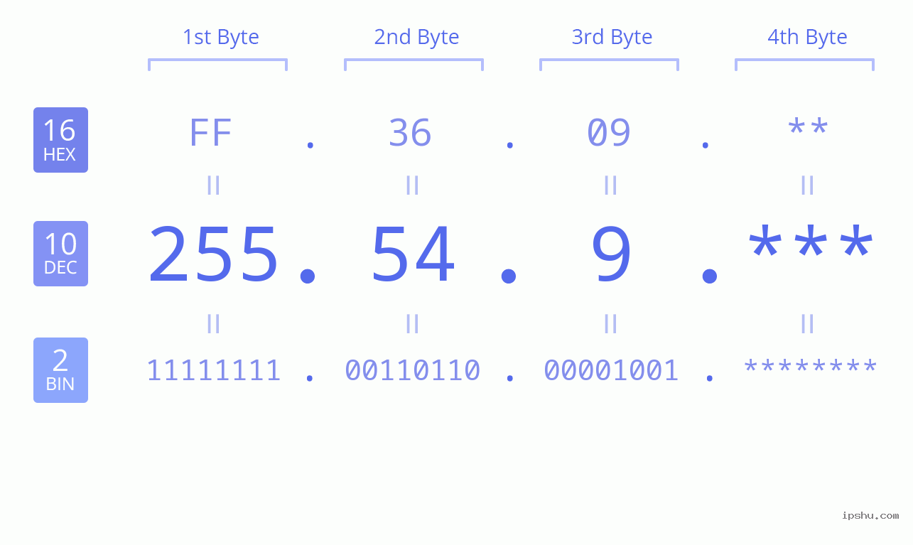 IP Address: 255.54.9 Data Structure Chart BIN DEC HEX IPv4: 255.54.9 Network Class, Net ID, Host ID
