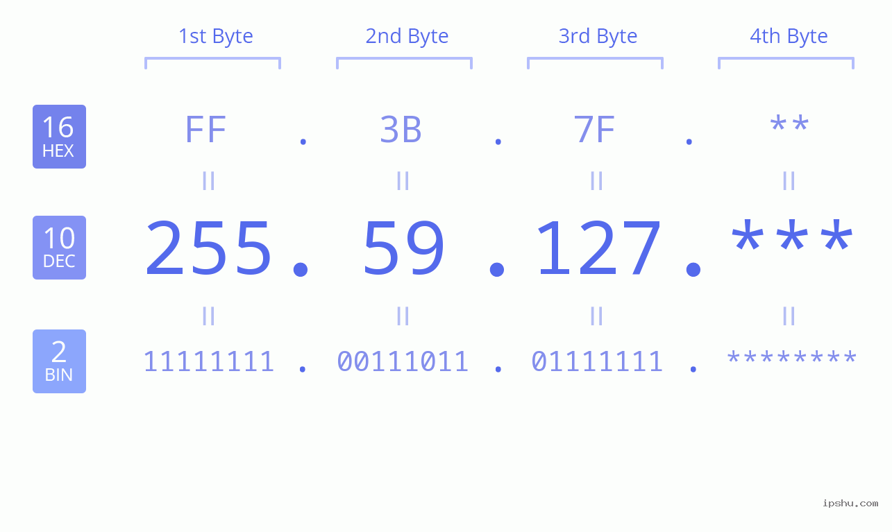 IP Address: 255.59.127 Data Structure Chart BIN DEC HEX IPv4: 255.59.127 Network Class, Net ID, Host ID