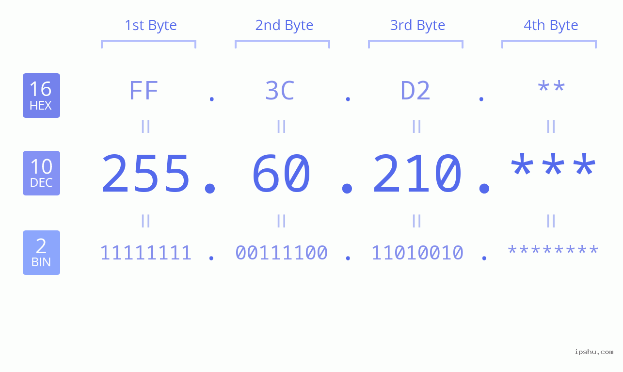 IPv4: 255.60.210 Network Class, Net ID, Host ID