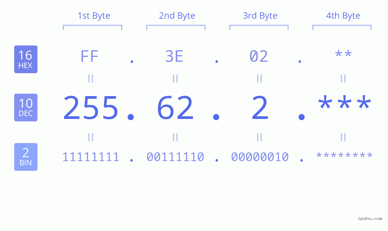 IP Address: 255.62.2 Data Structure Chart BIN DEC HEX IPv4: 255.62.2 Network Class, Net ID, Host ID