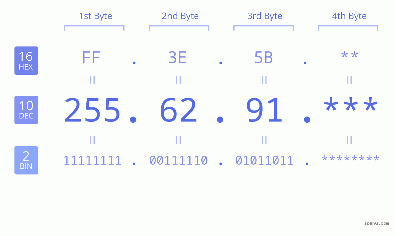 IP Address: 255.62.91 Data Structure Chart BIN DEC HEX IPv4: 255.62.91 Network Class, Net ID, Host ID
