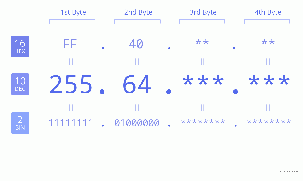 IP Address: 255.64 Data Structure Chart BIN DEC HEX IPv4: 255.64 Network Class, Net ID, Host ID