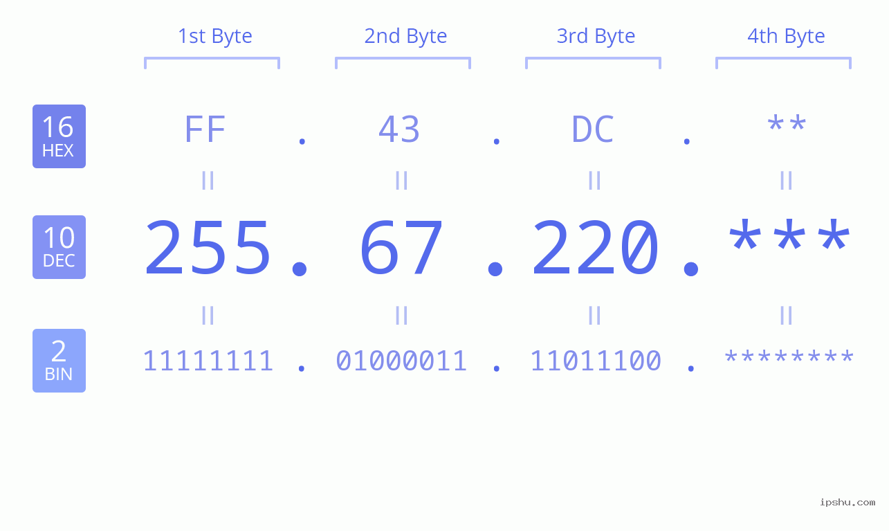 IP Address: 255.67.220 Data Structure Chart BIN DEC HEX IPv4: 255.67.220 Network Class, Net ID, Host ID